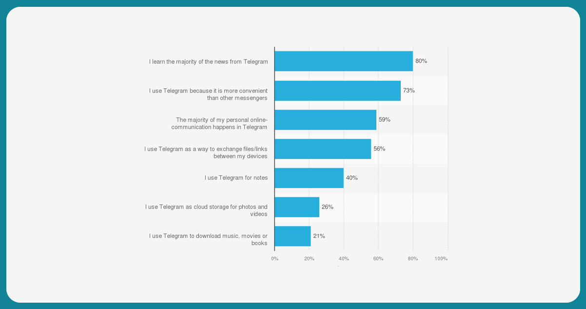 Telegram-Channels-and-Groups---A-Potent-Marketing-Tool